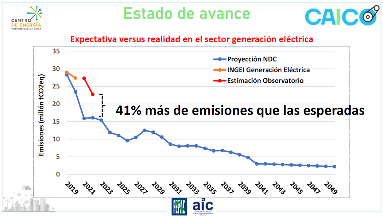 (Español) Emisiones Del Sector Generación Eléctrica Están 41% Por Sobre Lo Esperado